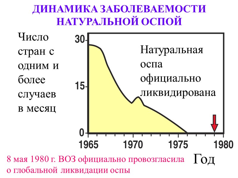 ДИНАМИКА ЗАБОЛЕВАЕМОСТИ НАТУРАЛЬНОЙ ОСПОЙ Год Число стран с одним и более  случаев в